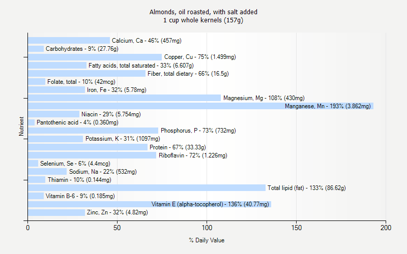 % Daily Value for Almonds, oil roasted, with salt added 1 cup whole kernels (157g)