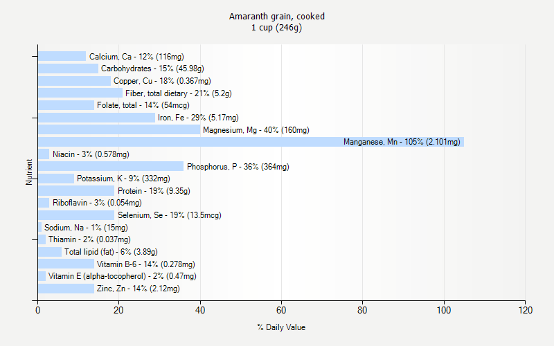 % Daily Value for Amaranth grain, cooked 1 cup (246g)