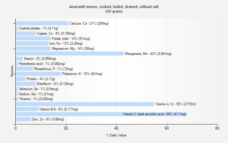 % Daily Value for Amaranth leaves, cooked, boiled, drained, without salt 100 grams 