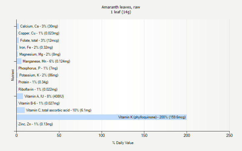 % Daily Value for Amaranth leaves, raw 1 leaf (14g)