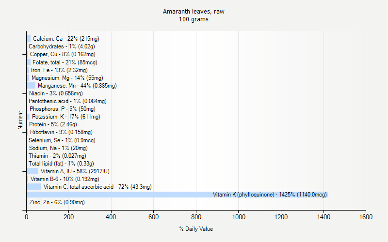 % Daily Value for Amaranth leaves, raw 100 grams 