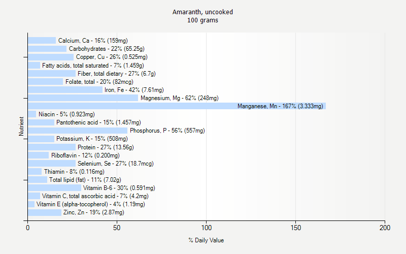 % Daily Value for Amaranth, uncooked 100 grams 