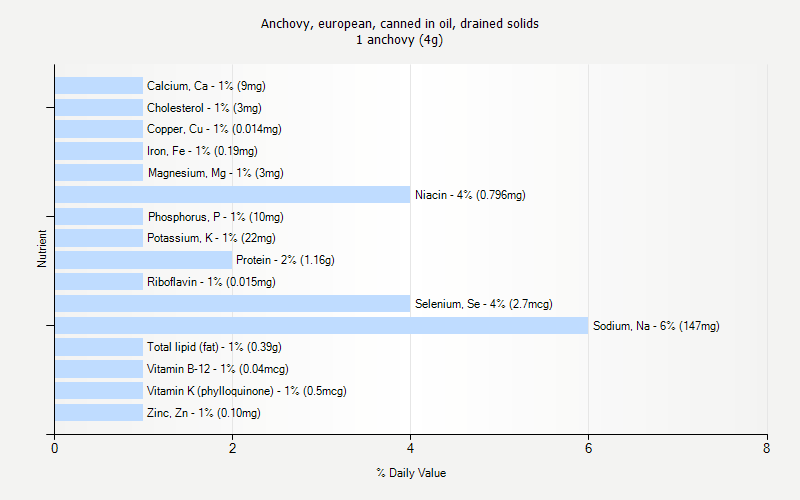 % Daily Value for Anchovy, european, canned in oil, drained solids 1 anchovy (4g)