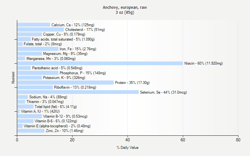 % Daily Value for Anchovy, european, raw 3 oz (85g)