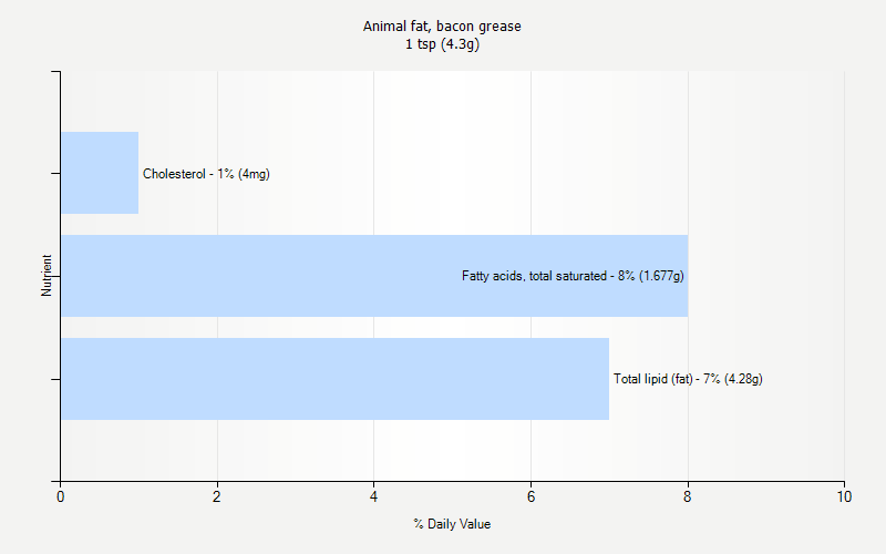 % Daily Value for Animal fat, bacon grease 1 tsp (4.3g)