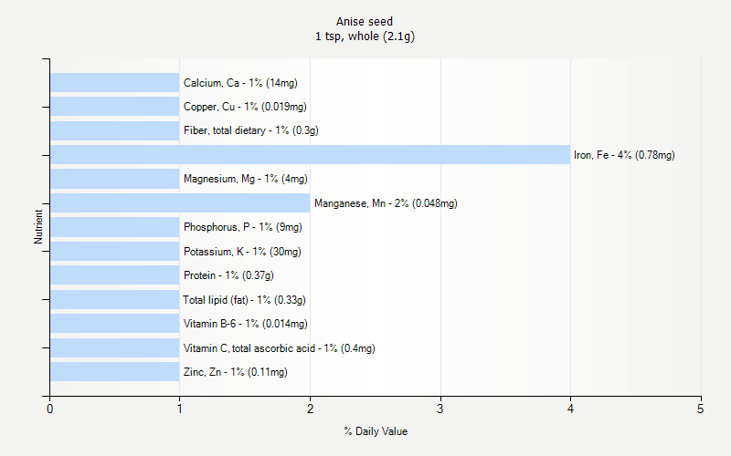 % Daily Value for Anise seed 1 tsp, whole (2.1g)