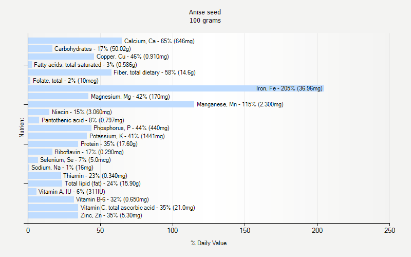 % Daily Value for Anise seed 100 grams 