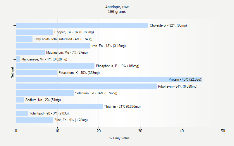 % Daily Value for Antelope, raw 100 grams 