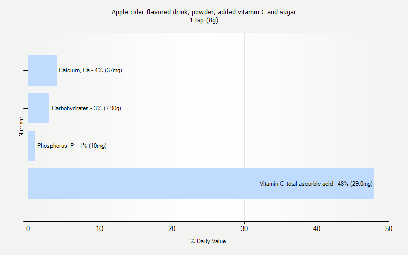 % Daily Value for Apple cider-flavored drink, powder, added vitamin C and sugar 1 tsp (8g)