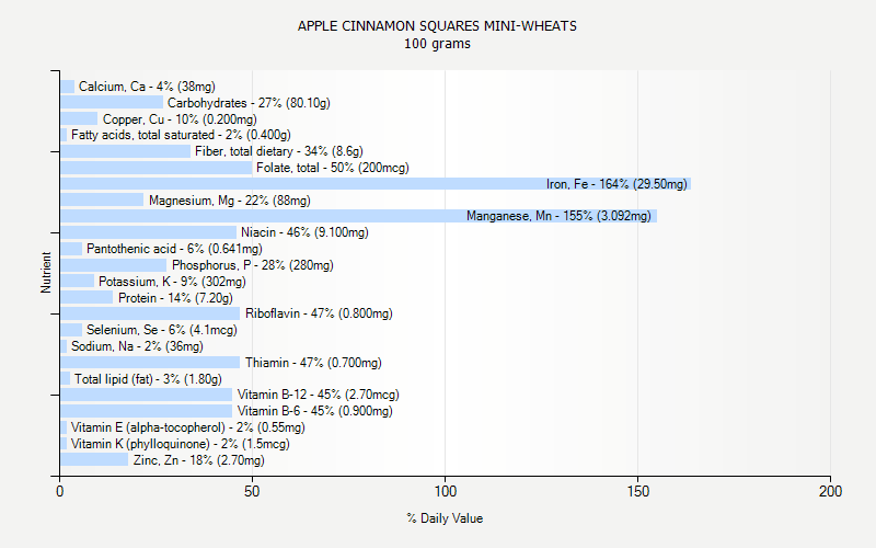 % Daily Value for APPLE CINNAMON SQUARES MINI-WHEATS 100 grams 