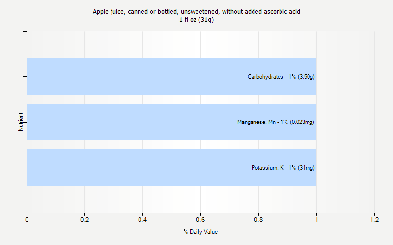 % Daily Value for Apple juice, canned or bottled, unsweetened, without added ascorbic acid 1 fl oz (31g)