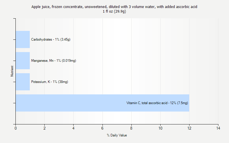 % Daily Value for Apple juice, frozen concentrate, unsweetened, diluted with 3 volume water, with added ascorbic acid 1 fl oz (29.9g)