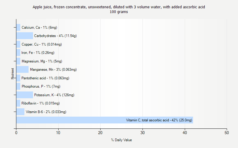 % Daily Value for Apple juice, frozen concentrate, unsweetened, diluted with 3 volume water, with added ascorbic acid 100 grams 