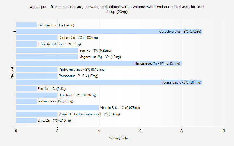 % Daily Value for Apple juice, frozen concentrate, unsweetened, diluted with 3 volume water without added ascorbic acid 1 cup (239g)