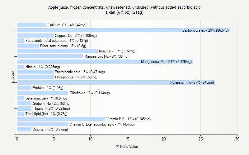 % Daily Value for Apple juice, frozen concentrate, unsweetened, undiluted, without added ascorbic acid 1 can (6 fl oz) (211g)