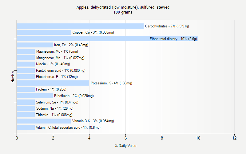 % Daily Value for Apples, dehydrated (low moisture), sulfured, stewed 100 grams 