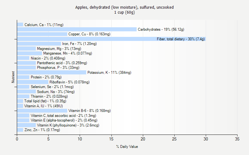 % Daily Value for Apples, dehydrated (low moisture), sulfured, uncooked 1 cup (60g)