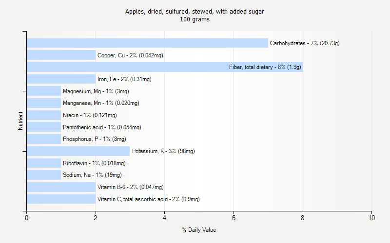 % Daily Value for Apples, dried, sulfured, stewed, with added sugar 100 grams 