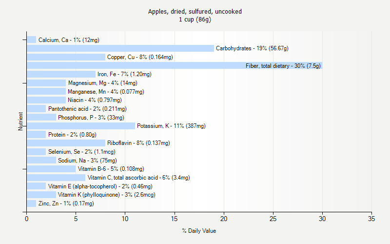 % Daily Value for Apples, dried, sulfured, uncooked 1 cup (86g)