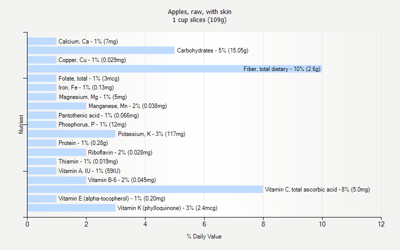 % Daily Value for Apples, raw, with skin 1 cup slices (109g)