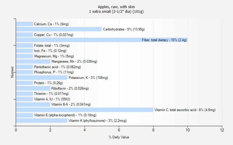 % Daily Value for Apples, raw, with skin 1 extra small (2-1/2" dia) (101g)