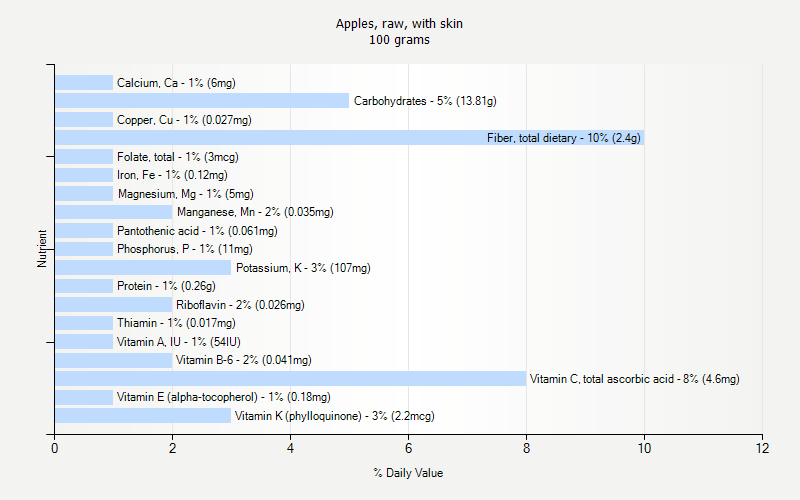 % Daily Value for Apples, raw, with skin 100 grams 