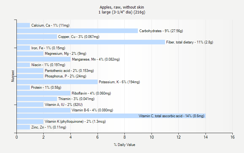 % Daily Value for Apples, raw, without skin 1 large (3-1/4" dia) (216g)