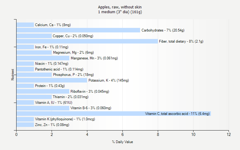 % Daily Value for Apples, raw, without skin 1 medium (3" dia) (161g)