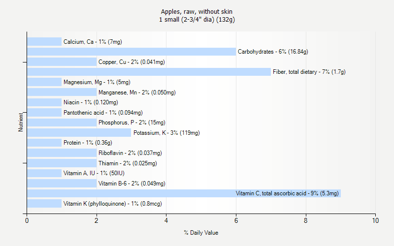 % Daily Value for Apples, raw, without skin 1 small (2-3/4" dia) (132g)