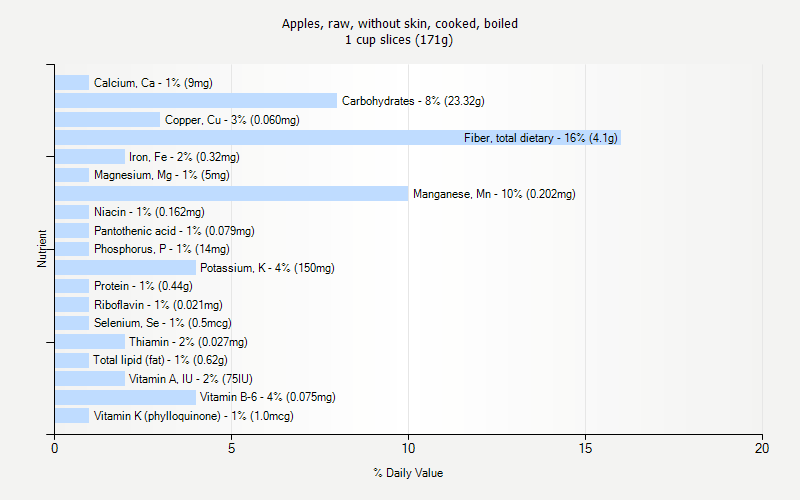 % Daily Value for Apples, raw, without skin, cooked, boiled 1 cup slices (171g)