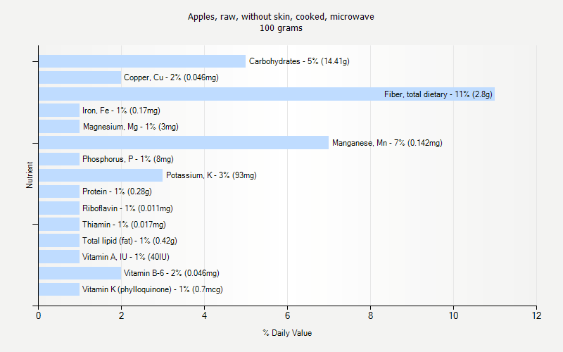 % Daily Value for Apples, raw, without skin, cooked, microwave 100 grams 