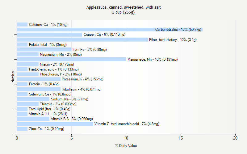 % Daily Value for Applesauce, canned, sweetened, with salt 1 cup (255g)