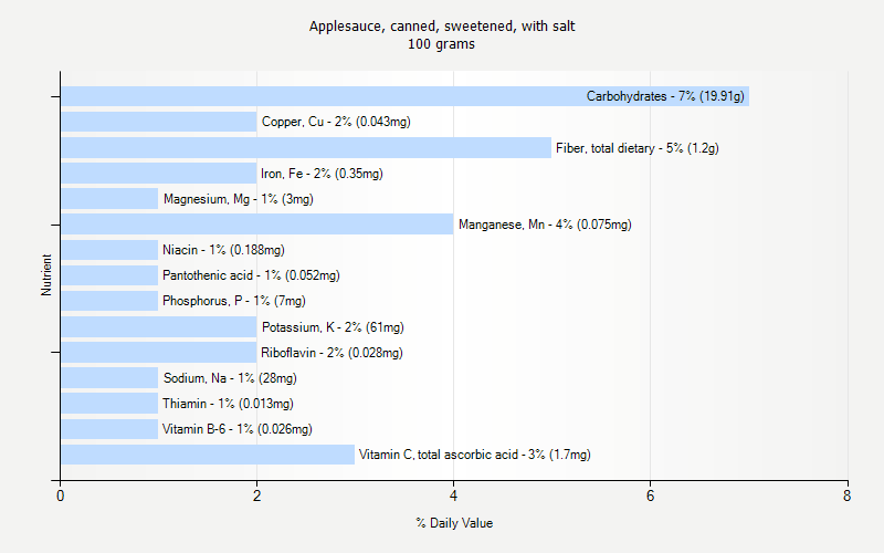 % Daily Value for Applesauce, canned, sweetened, with salt 100 grams 