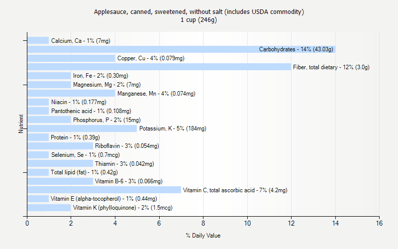 % Daily Value for Applesauce, canned, sweetened, without salt (includes USDA commodity) 1 cup (246g)