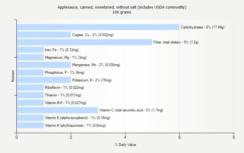 % Daily Value for Applesauce, canned, sweetened, without salt (includes USDA commodity) 100 grams 