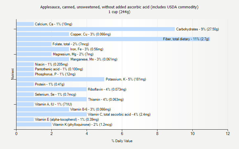 % Daily Value for Applesauce, canned, unsweetened, without added ascorbic acid (includes USDA commodity) 1 cup (244g)