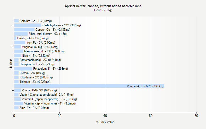 % Daily Value for Apricot nectar, canned, without added ascorbic acid 1 cup (251g)