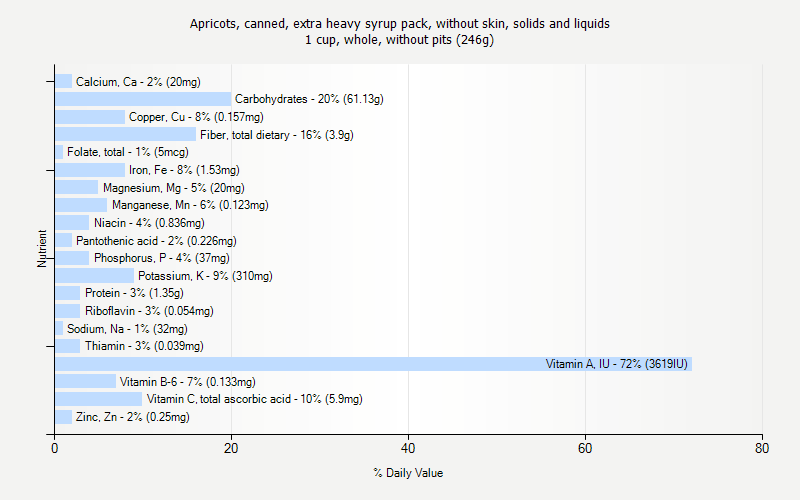 % Daily Value for Apricots, canned, extra heavy syrup pack, without skin, solids and liquids 1 cup, whole, without pits (246g)