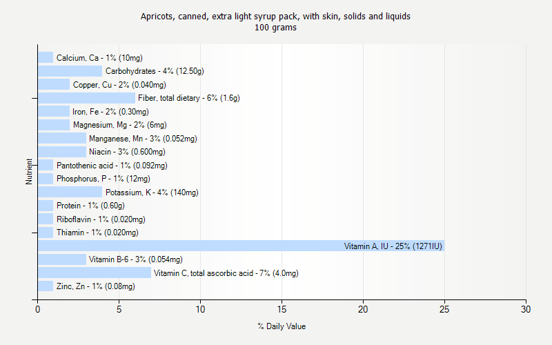 % Daily Value for Apricots, canned, extra light syrup pack, with skin, solids and liquids 100 grams 