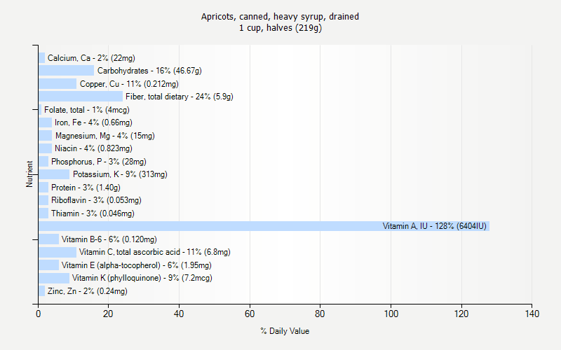 % Daily Value for Apricots, canned, heavy syrup, drained 1 cup, halves (219g)