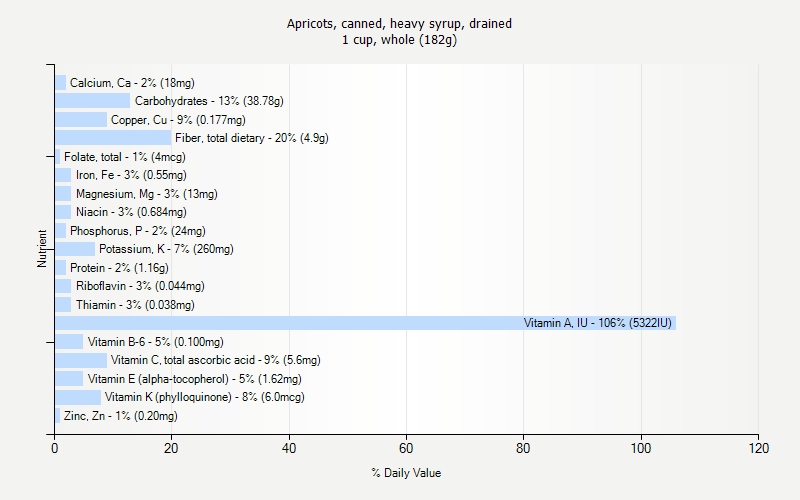 % Daily Value for Apricots, canned, heavy syrup, drained 1 cup, whole (182g)