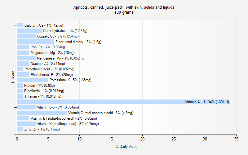 % Daily Value for Apricots, canned, juice pack, with skin, solids and liquids 100 grams 