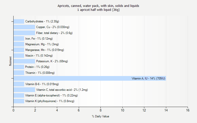 % Daily Value for Apricots, canned, water pack, with skin, solids and liquids 1 apricot half with liquid (36g)