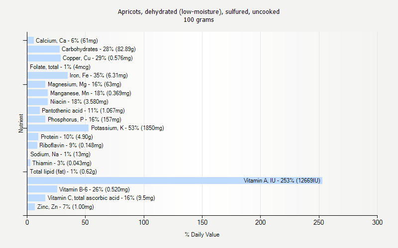 % Daily Value for Apricots, dehydrated (low-moisture), sulfured, uncooked 100 grams 