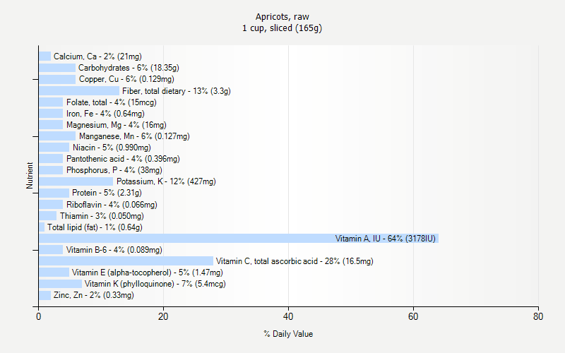 % Daily Value for Apricots, raw 1 cup, sliced (165g)