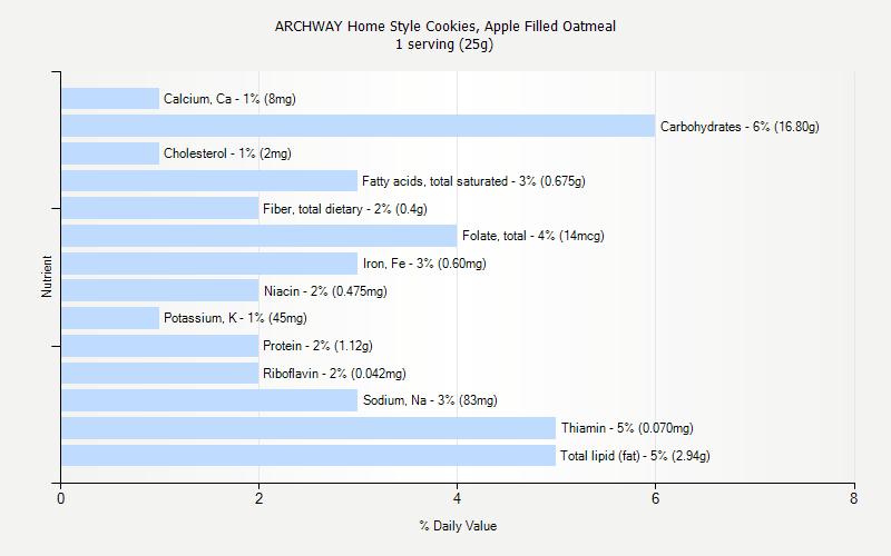 % Daily Value for ARCHWAY Home Style Cookies, Apple Filled Oatmeal 1 serving (25g)