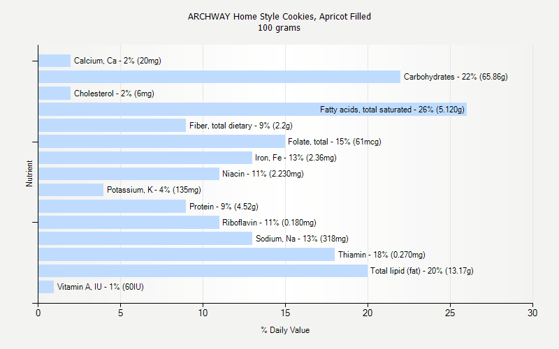 % Daily Value for ARCHWAY Home Style Cookies, Apricot Filled 100 grams 