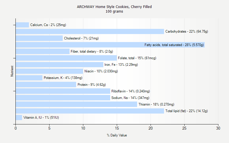 % Daily Value for ARCHWAY Home Style Cookies, Cherry Filled 100 grams 