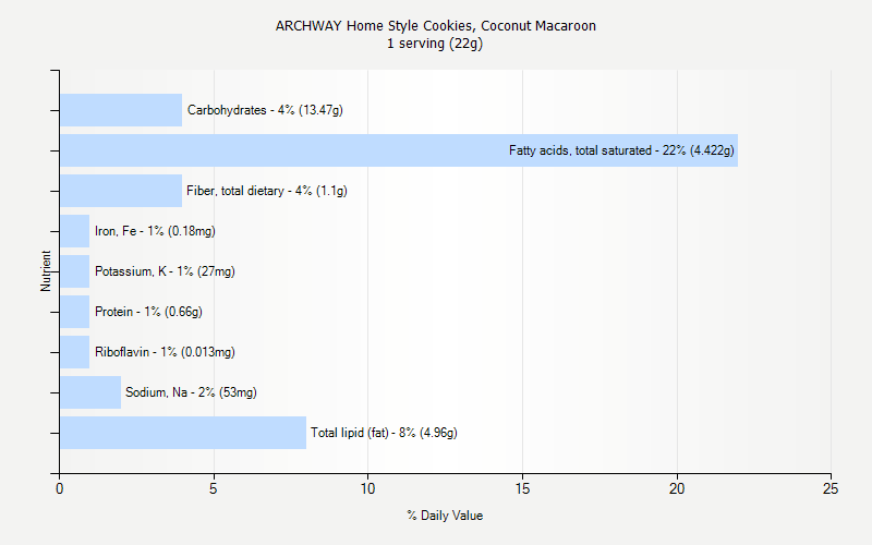 % Daily Value for ARCHWAY Home Style Cookies, Coconut Macaroon 1 serving (22g)