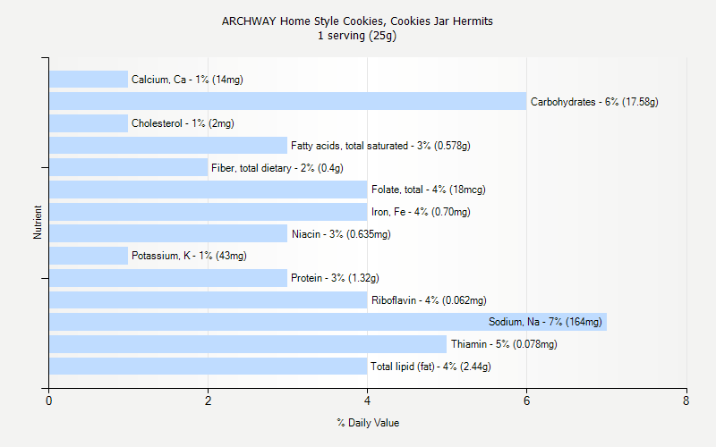 % Daily Value for ARCHWAY Home Style Cookies, Cookies Jar Hermits 1 serving (25g)